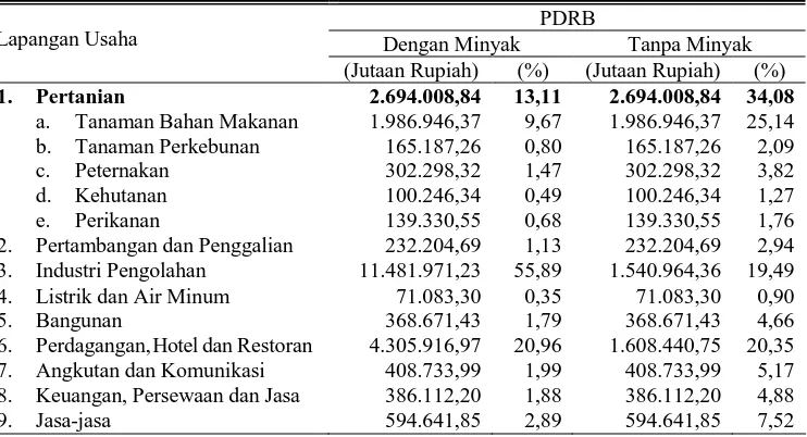 Tabel 1.  PDRB Kabupaten Cilacap Tahun 2006 Atas Dasar Harga Konstan Tahun 2000 Dengan Migas dan Tanpa Migas  1 