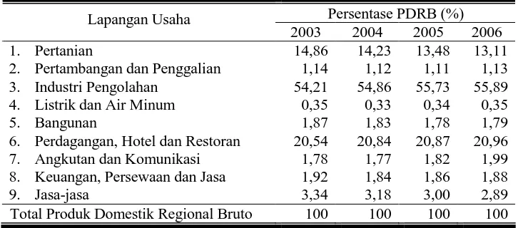 Tabel 3. Distribusi Persentase PDRB Kabupaten Cilacap Atas Dasar Harga Konstan Tahun 2000 