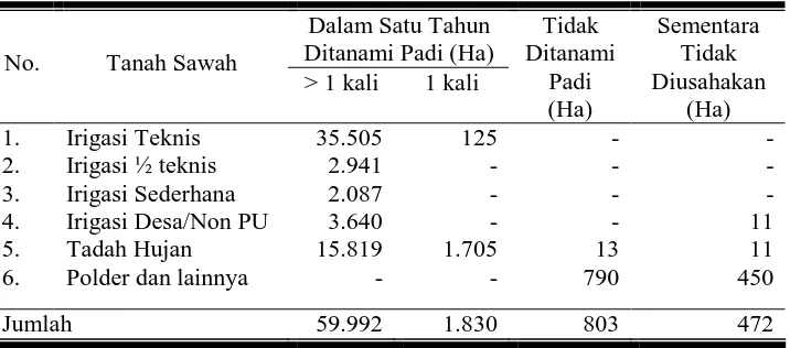 Tabel 8.  Pola Tanam Lahan Sawah di Kabupaten Cilacap Tahun 2006 