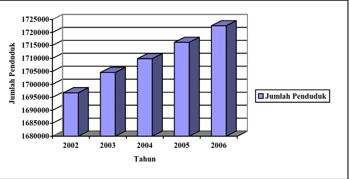 Gambar 3. Jumlah Penduduk di Kabupaten Cilacap Tahun 2002-2006 Sumber: BPS Kabupaten Cilacap, 2006 