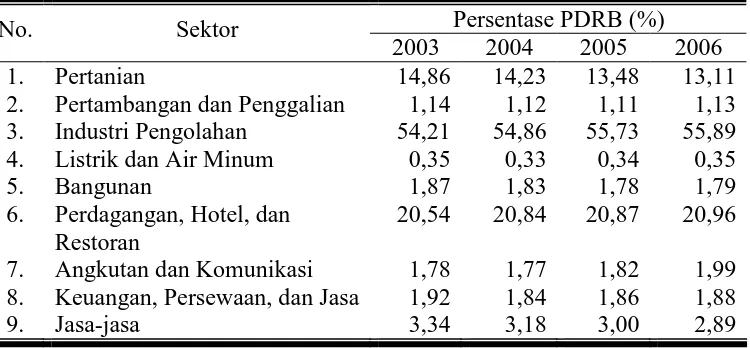 Tabel 9. Distribusi Persentase PDRB Kabupaten Cilacap Tahun 2003-2006 Atas Dasar Harga Konstan Tahun 2000 