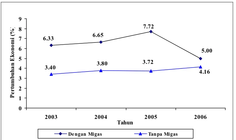 Gambar 5. Grafik Laju Pertumbuhan Ekonomi Kabupaten Cilacap Tahun 2003-2006 Sumber: BPS Kabupaten Cilacap, 2006 