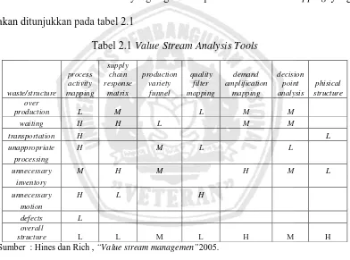 Tabel 2.1 Value Stream Analysis Tools 