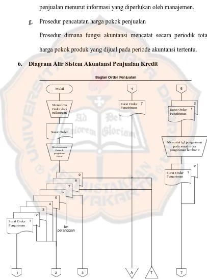 Gambar I : Diagram Alir Sistem Akuntansi Penjualan KreditSumber : Mulyadi (2001:227-230)