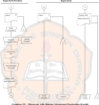 Gambar IV : Diagram Alir Sistem Akuntansi Penjualan KreditSumber : Mulyadi (2001:227-230)