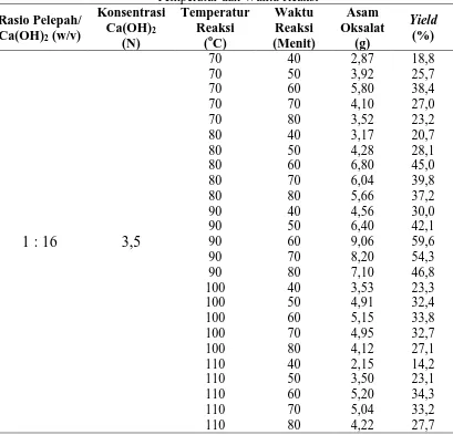 Tabel L2.1 Data Analisis Yield Asam Oksalat dari Pelepah Kelapa Sawit  menggunakan proses peleburan alkali dengan Pengaruh  