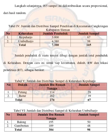 Tabel IV. Jumlah dan Distribusi Sampel Penelitian di Kecamatan Cangkringan 