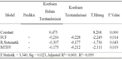 Tabel 6. Hasil Regresi Linier Berganda (N=95)