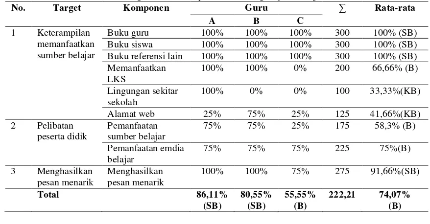 Tabel  2. Rekapitulasi data hasil pemanfaatan fasilitas belajar pada pelaksanaan pembelajaran di SMP Negeri 1 Sawit Boyolali semester genap tahun ajaran 2014/2015 