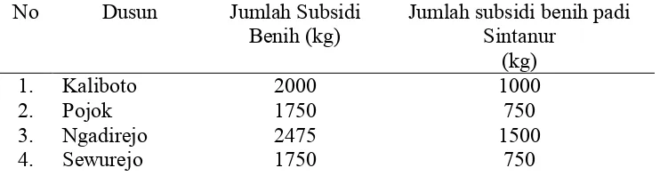 Tabel 1 Desa yang Mendapatkan Subsidi Benih Padi Sintanur di Kecamatan Mojogedang. 