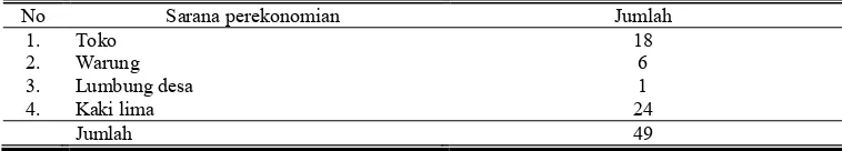 Tabel 7 Sarana perekonomian di Desa Pereng 