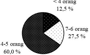 Gambar 3. Identitas Responden Menurut Jumlah Keluarga  