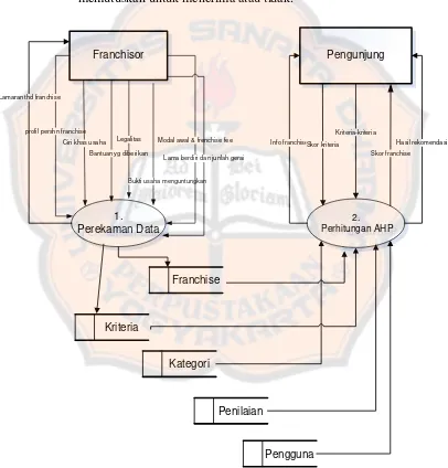 Gambar 4.2  Diagram Aliran Data Tingkat 1 