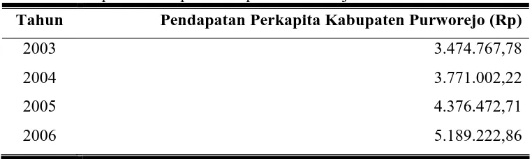Tabel 1. Pendapatan Perkapita Kabupaten Purworejo dari Tahun 2003-2006 
