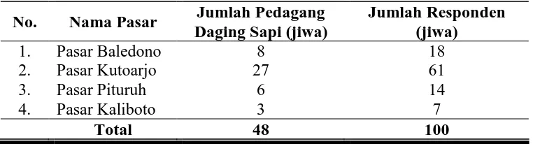 Tabel 3. Tempat Pembelian Daging Sapi, Jumlah Pedagang Daging Sapi, dan Jumlah Responden di Pasar Tradisional Kabupaten Purworejo 