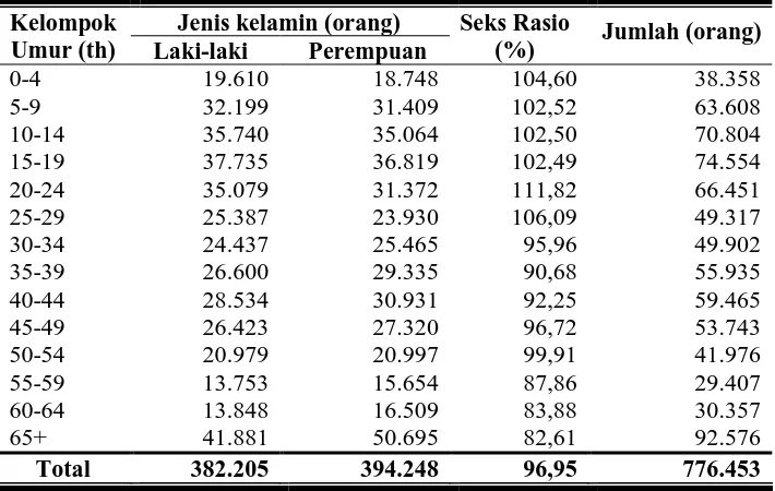 Tabel 6. Penduduk Kabupaten Purworejo Menurut Jenis Kelamin dan Kelompok Umur Tahun 2006  