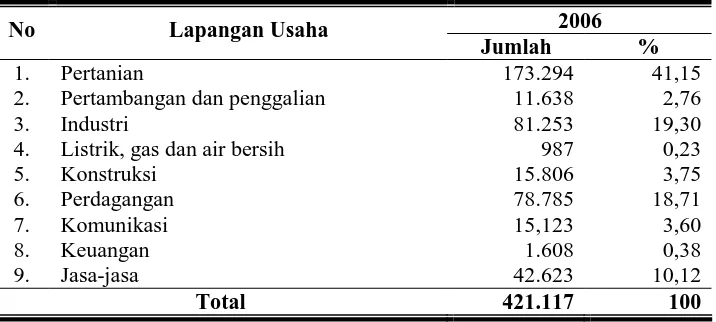 Tabel 9. Penduduk Kabupaten Purworejo Usia 10 Tahun ke Atas Menurut Lapangan Pekerjaan Tahun 2006  