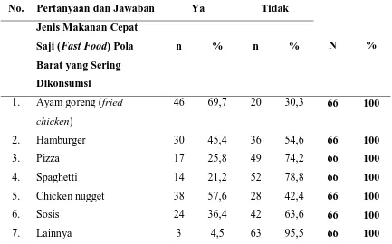 Tabel 5.9. Distribusi Fast Food Pola Barat yang Paling Sering Dikonsumsi 