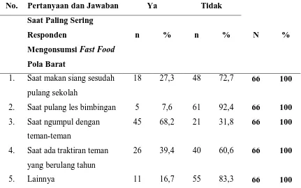 Tabel 5.10. Distribusi Saat Paling Sering Mengonsumsi Fast Food Pola Barat 