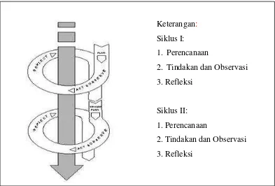Gambar 2. Desain penelitian menurut Kemmis & Mc. Taggart  ( Sumber: Wijaya Kusumah & Dedi Dwitagama, 2010: 21) 