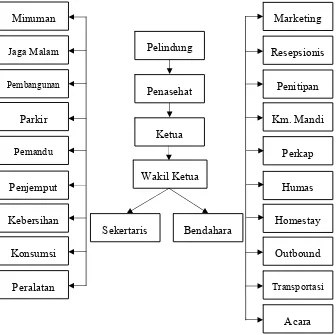 Gambar 4.4 Struktur Kepengurusan Wirawisata 