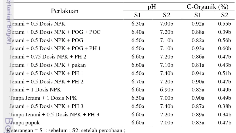 Tabel 2. Analisis Tanah (pH dan C-Organik) Sebelum dan Setelah Perlakuan 