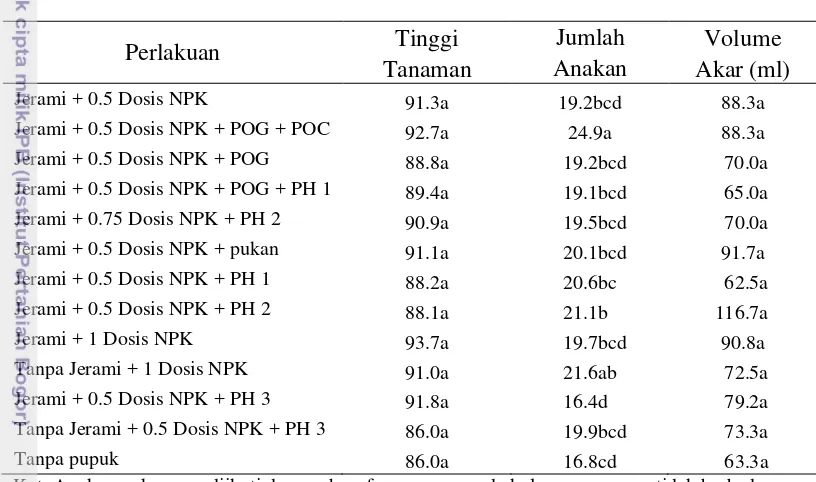 Tabel 3. Rata-rata Tinggi Tanaman dan Jumlah Anakan (7 MST) serta Volume 