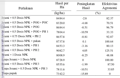 Tabel 8. Peningkatan Hasil Produksi Tanaman dibandingkan Perlakuan Satu Dosis NPK tanpa Pembenaman Jerami serta Efektivitas Agronomi 