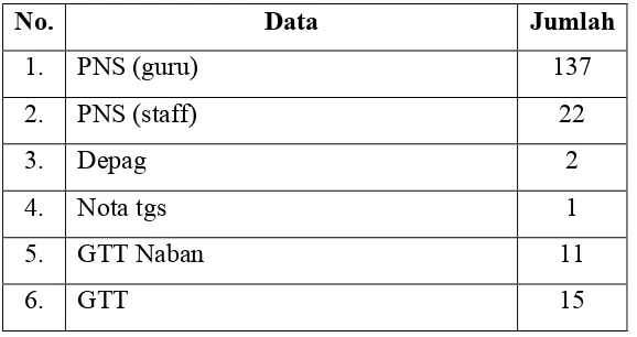 Tabel 1. Data jumlah pengajar, karyawan, dan siswa SMKN 3 Yogyakarta 
