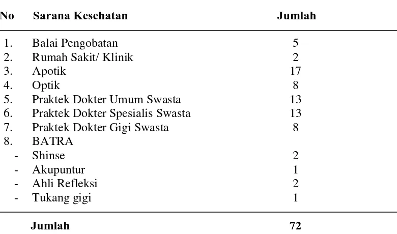 Tabel  4.2 Data Sarana Kesehatan di Wilayah Kerja Puskesmas Pulo Brayan Tahun 2015 
