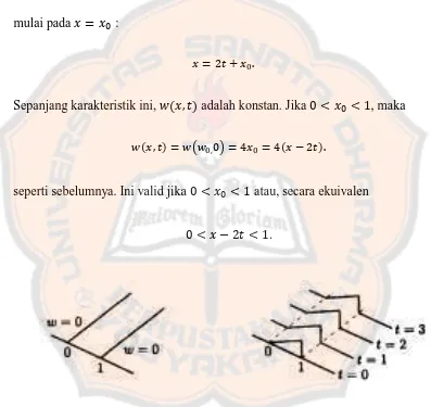 Gambar 2-1 (perambatan untuk persamaan gelombang tingkat satu) diambil dari 