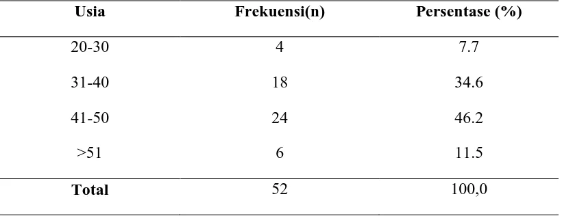 Tabel 5.1. Distribusi Frekuensi Usia Responden  