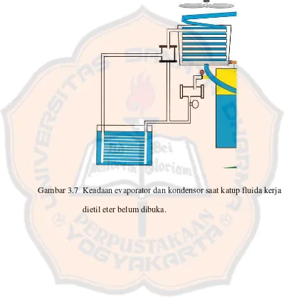 Gambar 3.7 Keadaan evaporator dan kondensor saat katup fluida kerja 