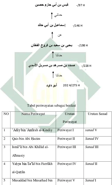 Tabel periwayatan sebagai berikut 