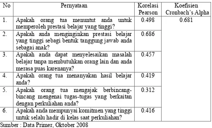 Tabel 4.2. Hasil tes validitas dan reliabilitas kuesioner data pendukung urutan kelahiran