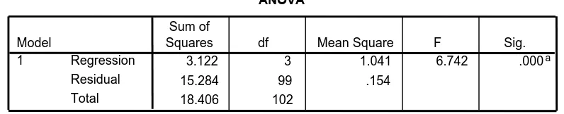 Tabel 4.10 Hasil uji asumsi linieritas : prestasi belajar mahasiswa AKPER PGRI Kediri tahun 2008 ditinjau dari jenis kelamin dan urutan kelahiran