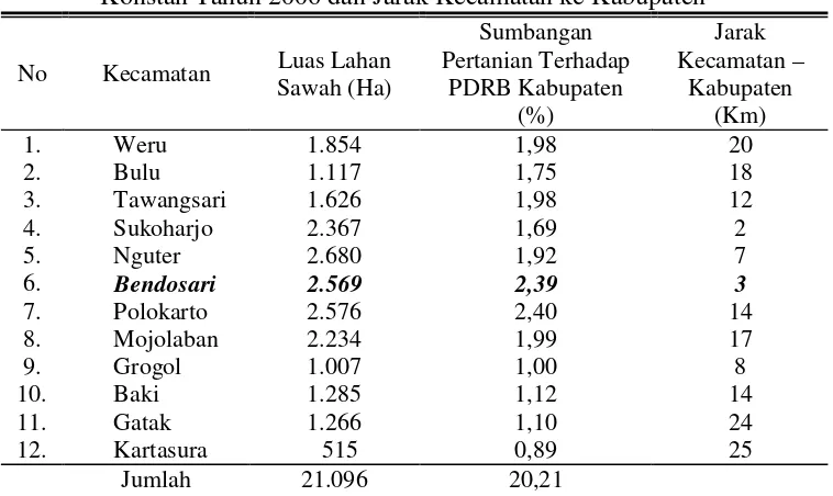 Tabel 3. Luas Lahan Sawah Tahun 2007, Distribusi Sektor Ekonomi Tingkat Kecamatan terhadap PDRB Kabupatan Sukoharjo Atas Harga Konstan Tahun 2006 dan Jarak Kecamatan ke Kabupaten 
