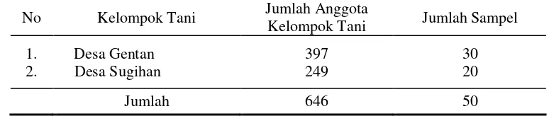 Tabel 5.    Jumlah Anggota Kelompok Tani dan Sampel Petani Desa Gentan dan Desa Sugihan Kecamatan Bendosari Kabupaten Sukoharjo