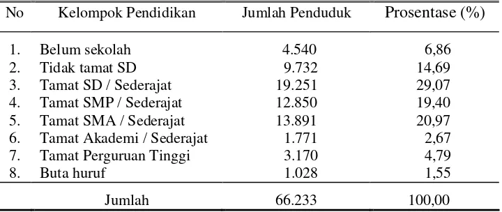 Tabel 9. Pengelompokkan penduduk berdasar pendidikan di Kecamatan Bendosari Kabupaten Sukoharjo 