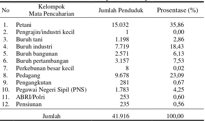 Tabel 10. Pengelompokkan penduduk berdasar mata pencaharian di Kecamatan Bendosari Kabupaten Sukoharjo 