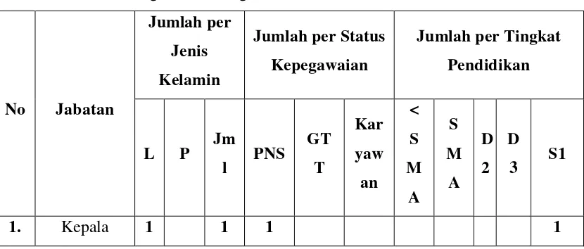 Tabel 2. Daftar Pegawai SD Negeri Minomartani 1 