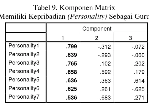 Tabel 9. Komponen Matrix  