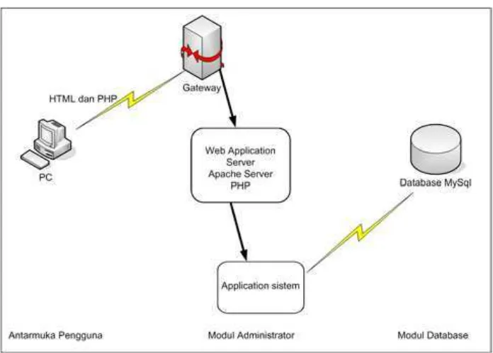 Gambar 3.1 Struktur Sistem Administrasi Pelayanan Surat 