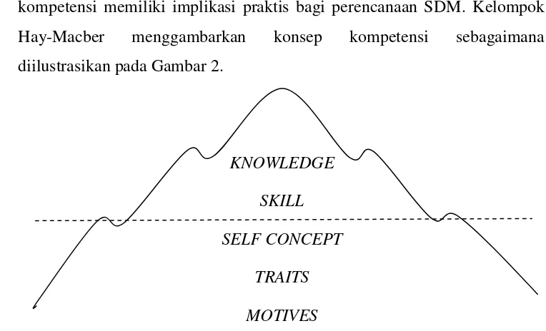 Gambar 2. Model kompetensi Ice Berg 