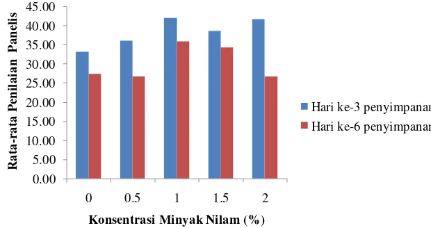 Gambar 7. Histogram rata-rata penilaian panelis terhadap kekuatan wangi 