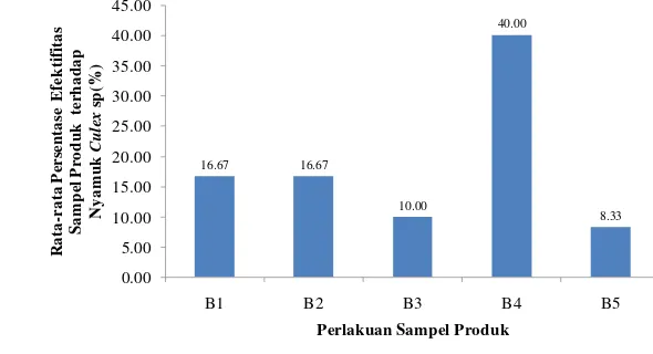 Tabel 11. Hasil pengujian efektifitas produk pada sampel uji dengan wangi jeruk purut 