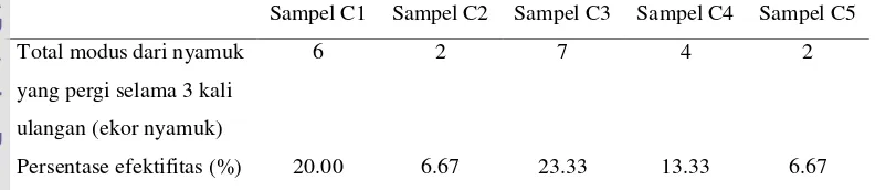 Tabel 12. Hasil pengujian efektifitas produk pada sampel uji dengan wangi kenanga 