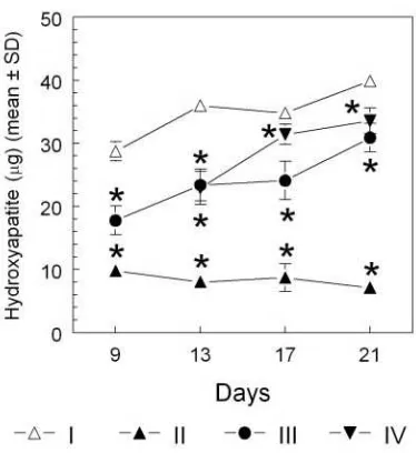 Fig. 1. Effect of oral treatment with fish oil on lipopolysaccharide-induced hydroxyapatite  loss in 