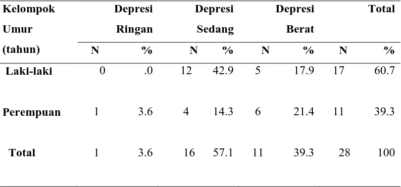Tabel 5.5 Distribusi Tingkat Keparahan Depresi Berdasarkan Kelompok 