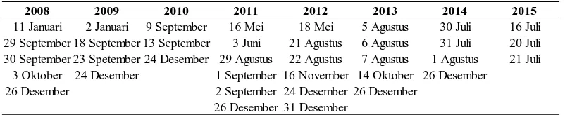 Tabel 3.1. Hari Libur Nasional Tahun 2008 s.d. 2015 